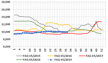 Graph 1: Average weekly prices of FAQ fishmeal at the main Chinese ports, 2015-2019, in RMB/t